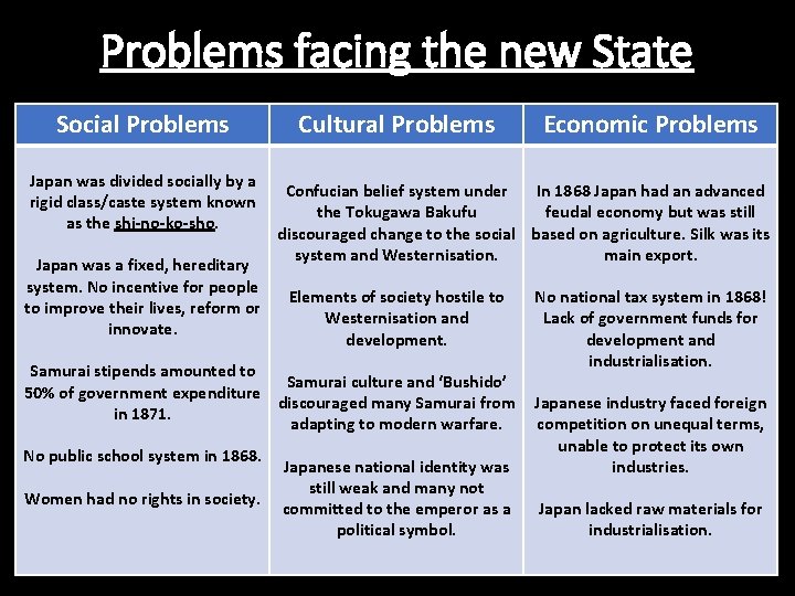 Problems facing the new State Social Problems Japan was divided socially by a rigid