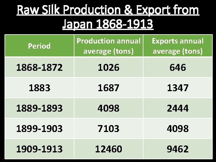 Raw Silk Production & Export from Japan 1868 -1913 Period Production annual average (tons)