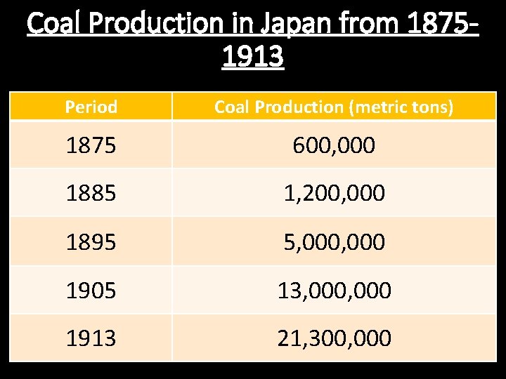 Coal Production in Japan from 18751913 Period Coal Production (metric tons) 1875 600, 000