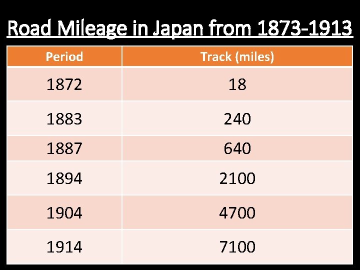 Road Mileage in Japan from 1873 -1913 Period Track (miles) 1872 18 1883 240