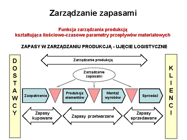 Zarządzanie zapasami Funkcja zarządzania produkcją kształtująca ilościowo-czasowe parametry przepływów materiałowych ZAPASY W ZARZĄDZANIU PRODUKCJĄ Zarządzanie zapasami Funkcja zarządzania produkcją kształtująca ilościowo-czasowe parametry przepływów materiałowych ZAPASY W ZARZĄDZANIU PRODUKCJĄ