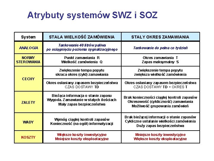 Atrybuty systemów SWZ i SOZ System STAŁA WIELKOŚĆ ZAMÓWIENIA STAŁY OKRES ZAMAWIANIA ANALOGIA Tankowanie Atrybuty systemów SWZ i SOZ System STAŁA WIELKOŚĆ ZAMÓWIENIA STAŁY OKRES ZAMAWIANIA ANALOGIA Tankowanie