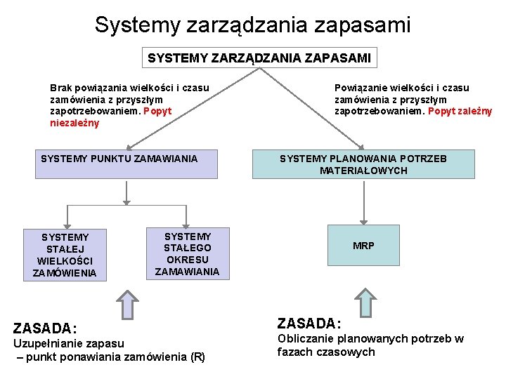 Systemy zarządzania zapasami SYSTEMY ZARZĄDZANIA ZAPASAMI Brak powiązania wielkości i czasu zamówienia z przyszłym