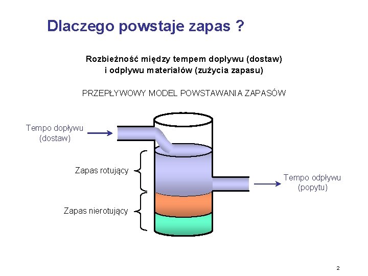 Dlaczego powstaje zapas ? Rozbieżność między tempem dopływu (dostaw) i odpływu materiałów (zużycia zapasu)