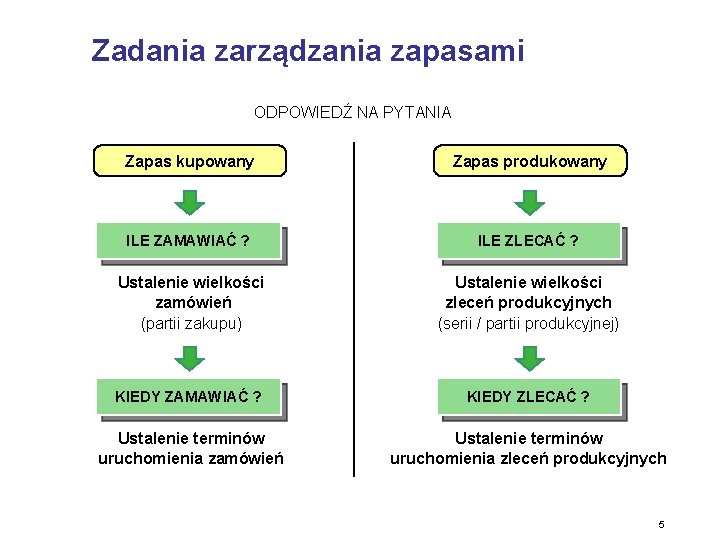 Zadania zarządzania zapasami ODPOWIEDŹ NA PYTANIA Zapas kupowany Zapas produkowany ILE ZAMAWIAĆ ? ILE