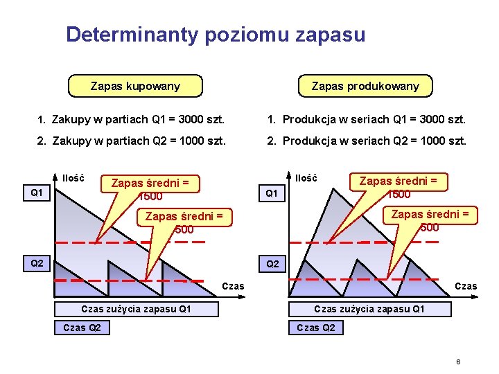 Determinanty poziomu zapasu Zapas kupowany Zapas produkowany 1. Zakupy w partiach Q 1 =