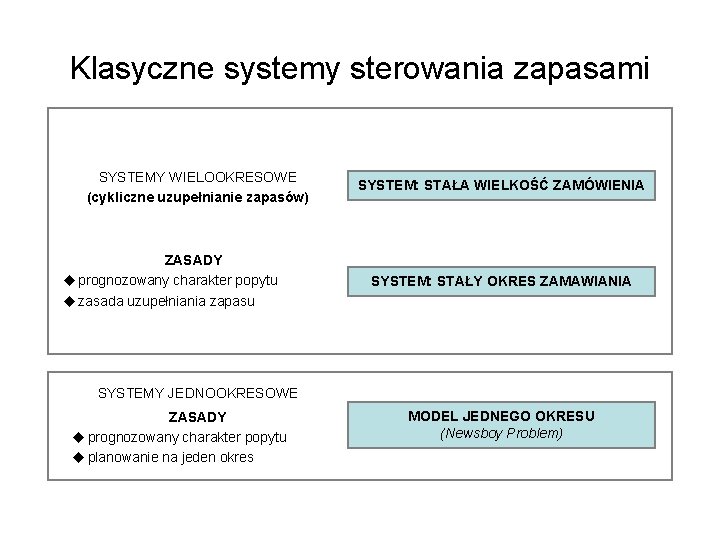 Klasyczne systemy sterowania zapasami SYSTEMY WIELOOKRESOWE (cykliczne uzupełnianie zapasów) ZASADY u prognozowany charakter popytu Klasyczne systemy sterowania zapasami SYSTEMY WIELOOKRESOWE (cykliczne uzupełnianie zapasów) ZASADY u prognozowany charakter popytu