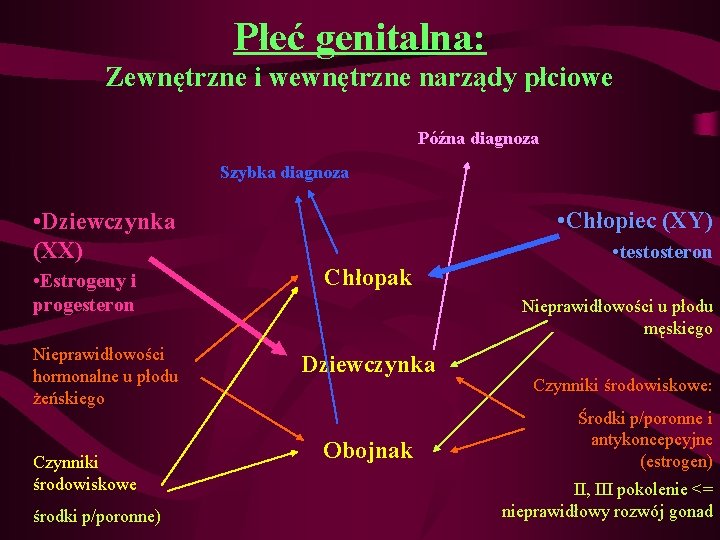 Płeć genitalna: Zewnętrzne i wewnętrzne narządy płciowe Późna diagnoza Szybka diagnoza • Chłopiec (XY)