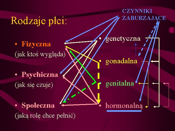 Rodzaje płci: • Fizyczna (jak ktoś wygląda) • Psychiczna CZYNNIKI ZABURZAJĄCE • genetyczna •