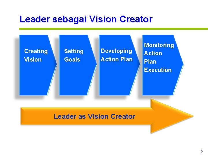 Leader sebagai Vision Creator Creating Vision Setting Goals Developing Action Plan Monitoring Action Plan