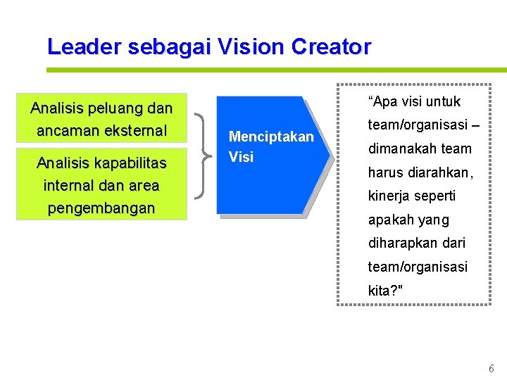 Leader sebagai Vision Creator Analisis peluang dan ancaman eksternal Analisis kapabilitas internal dan area