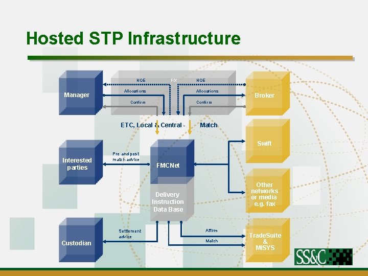 Hosted STP Infrastructure NOE Manager FIX Allocations NOE Allocations Confirm Broker Confirm ETC, Local