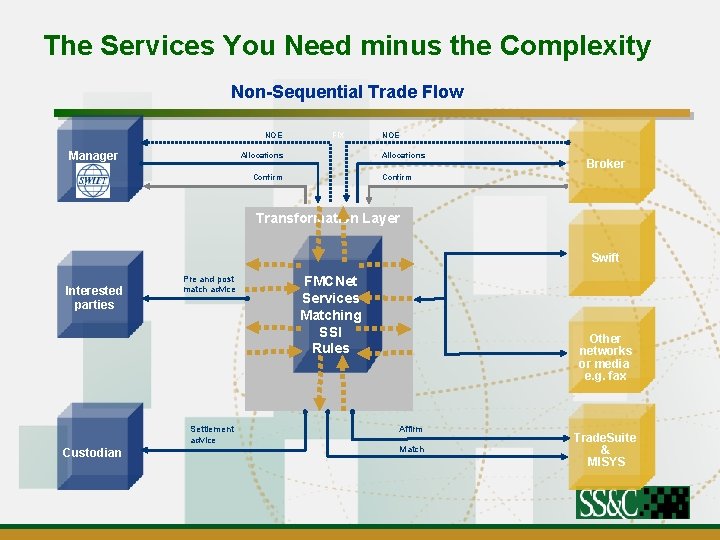 The Services You Need minus the Complexity Non-Sequential Trade Flow NOE Manager FIX Allocations