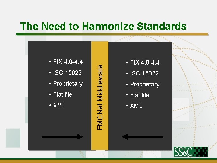 The Need to Harmonize Standards NOE Manager Allocations Confirm • FIX 4. 0 -4.