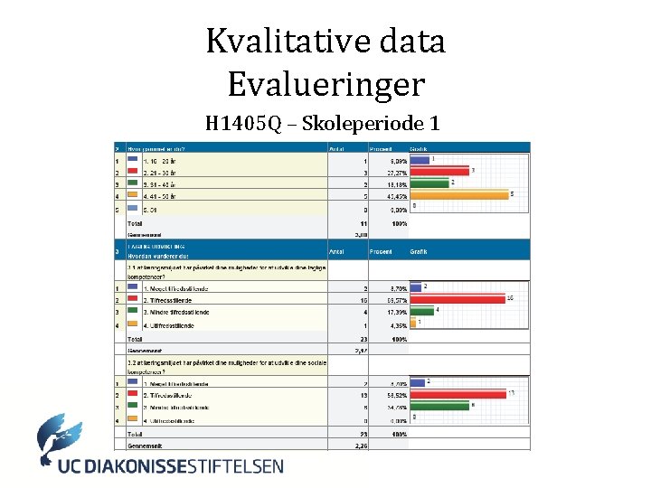 Kvalitative data Evalueringer H 1405 Q – Skoleperiode 1 