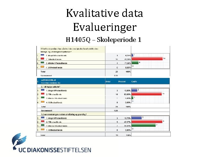 Kvalitative data Evalueringer H 1405 Q – Skoleperiode 1 