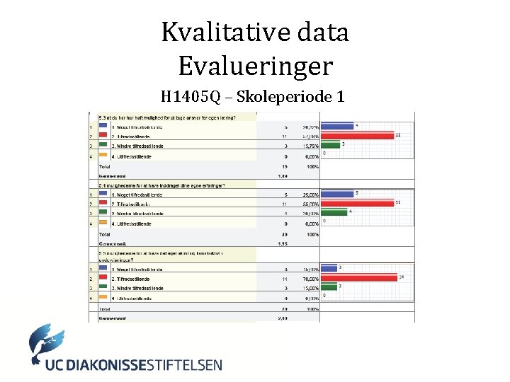 Kvalitative data Evalueringer H 1405 Q – Skoleperiode 1 