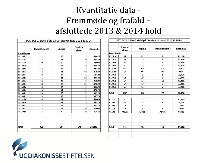 Kvantitativ data Fremmøde og frafald – afsluttede 2013 & 2014 hold 