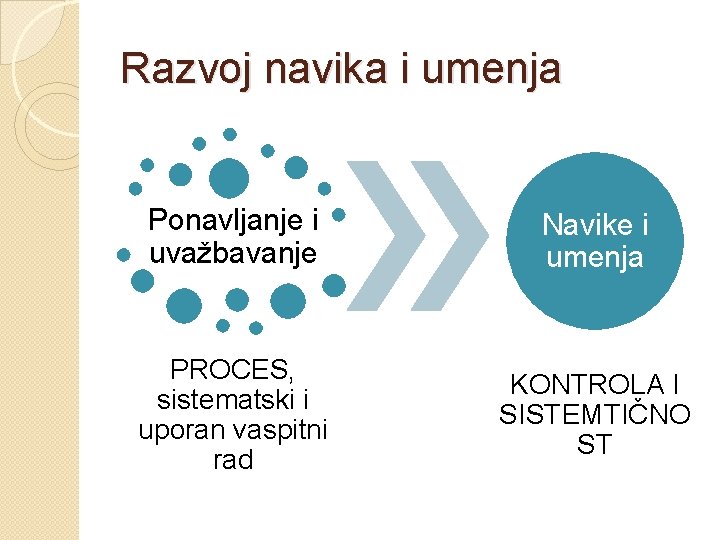 Razvoj navika i umenja Ponavljanje i uvažbavanje Navike i umenja PROCES, sistematski i uporan