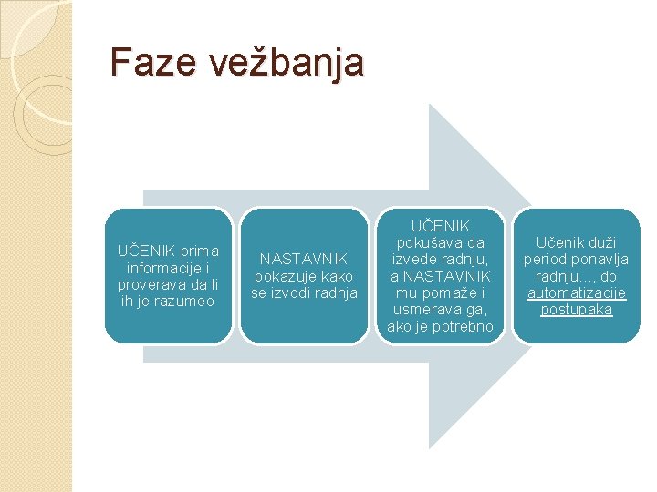 Faze vežbanja UČENIK prima informacije i proverava da li ih je razumeo NASTAVNIK pokazuje