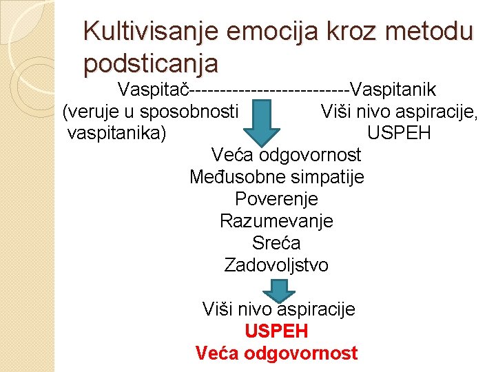 Kultivisanje emocija kroz metodu podsticanja Vaspitač-------------Vaspitanik (veruje u sposobnosti Viši nivo aspiracije, vaspitanika) USPEH