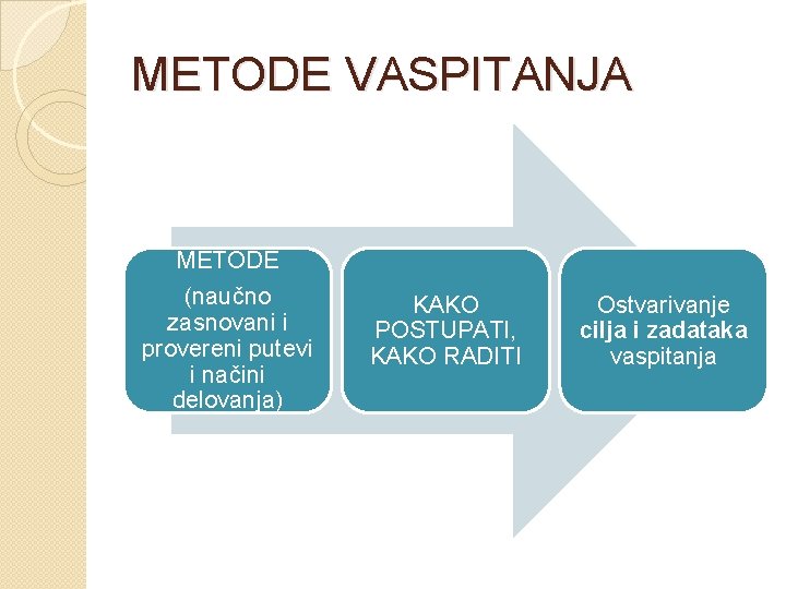 METODE VASPITANJA METODE (naučno zasnovani i provereni putevi i načini delovanja) KAKO POSTUPATI, KAKO