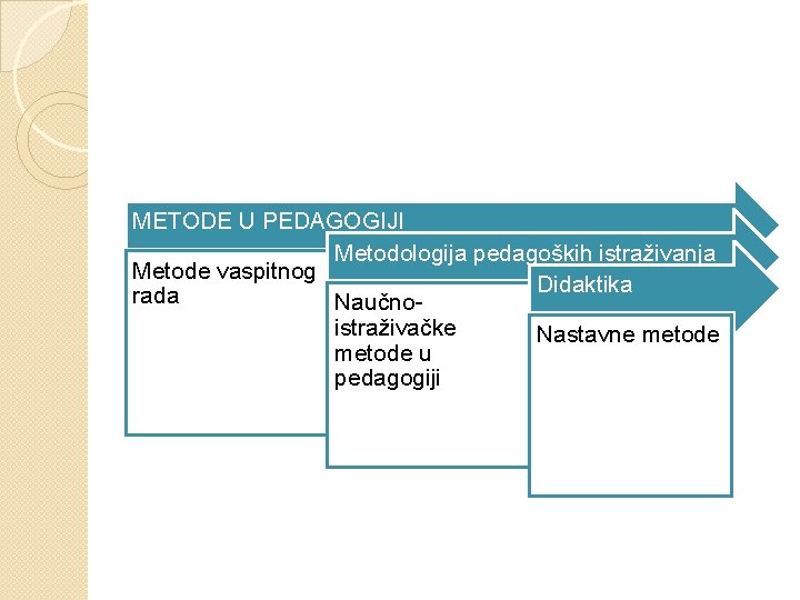 METODE U PEDAGOGIJI Metodologija pedagoških istraživanja Metode vaspitnog Didaktika rada Naučnoistraživačke Nastavne metode u