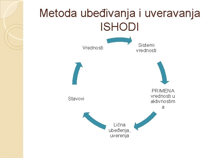 Metoda ubeđivanja i uveravanja ISHODI Sistemi vrednosti Vrednosti PRIMENA vrednosti u aktivnostim a Stavovi