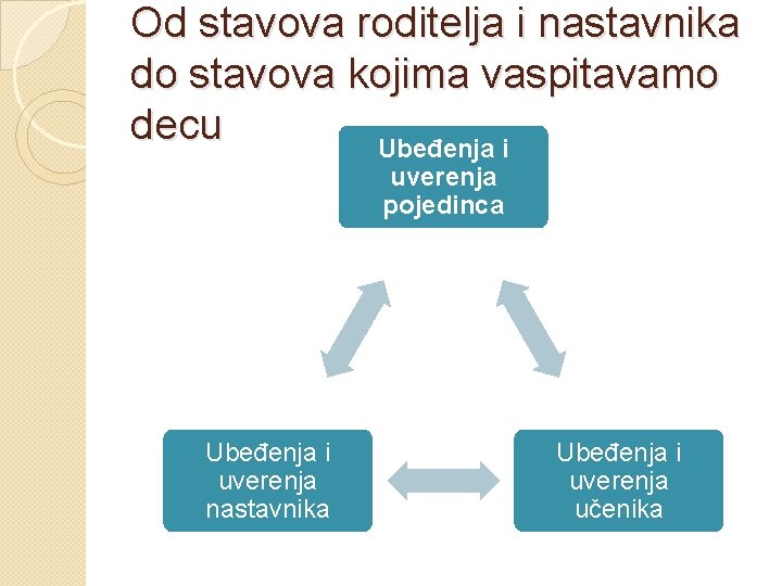 Od stavova roditelja i nastavnika do stavova kojima vaspitavamo decu Ubeđenja i uverenja pojedinca