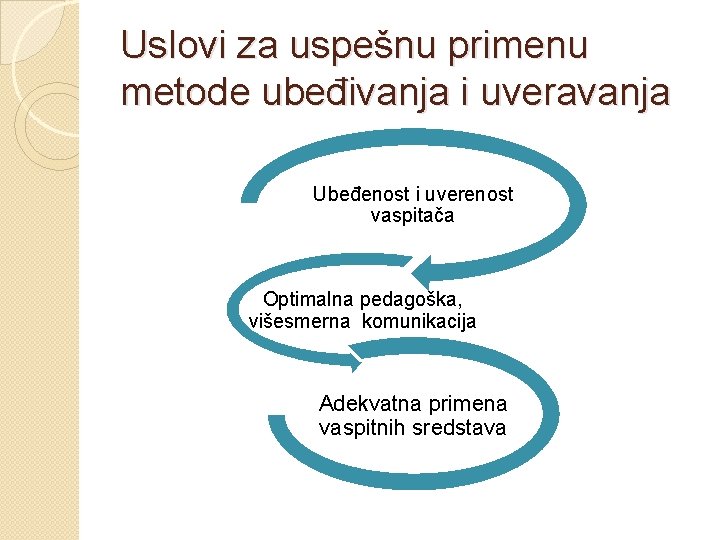 Uslovi za uspešnu primenu metode ubeđivanja i uveravanja Ubeđenost i uverenost vaspitača Optimalna pedagoška,