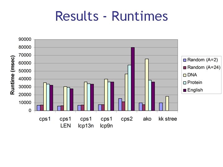 Results - Runtimes 