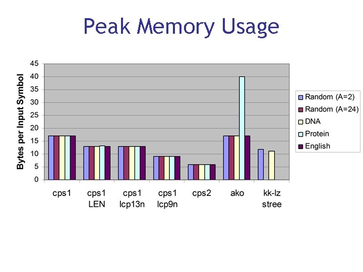 Peak Memory Usage 