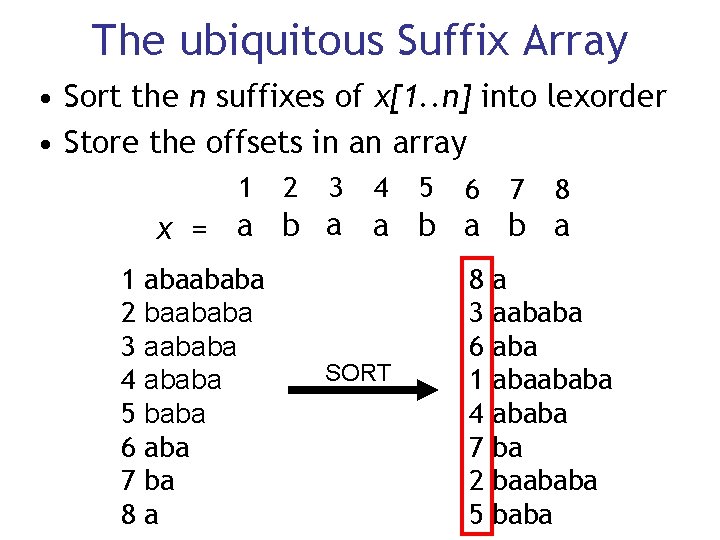 The ubiquitous Suffix Array • Sort the n suffixes of x[1. . n] into