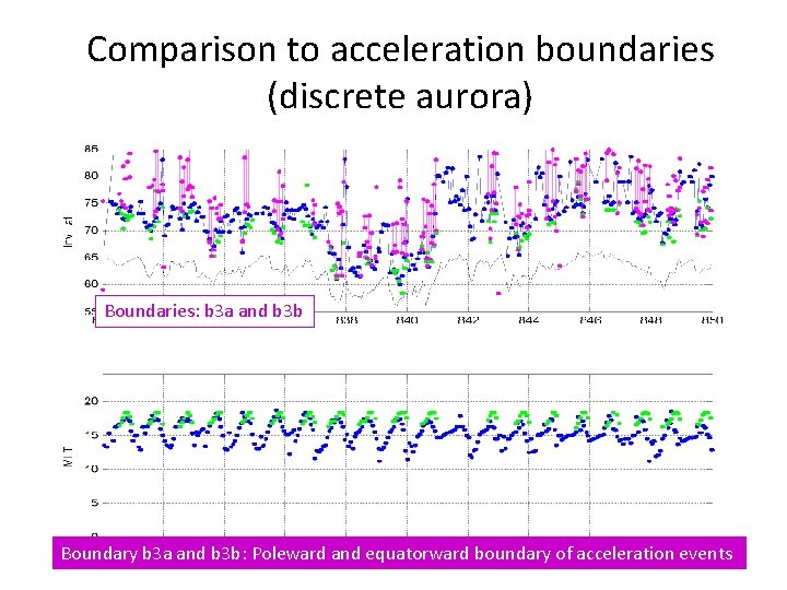 Comparison to acceleration boundaries (discrete aurora) Boundaries: b 3 a and b 3 b