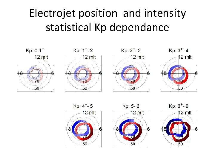 Electrojet position and intensity statistical Kp dependance 
