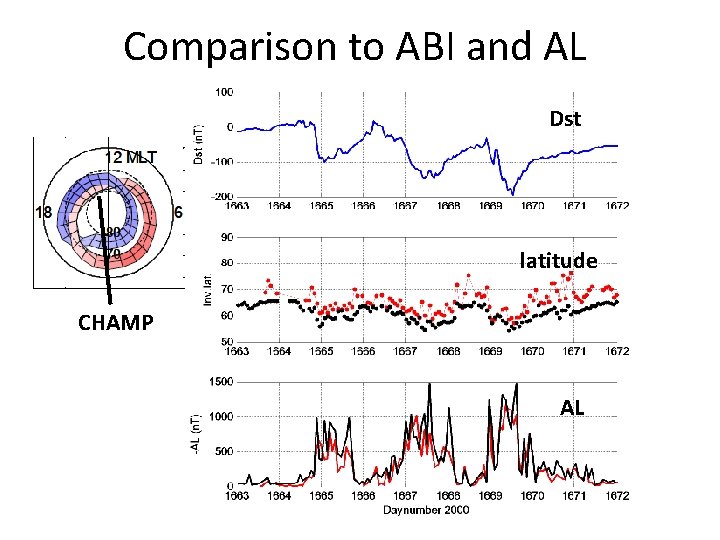 Comparison to ABI and AL Dst latitude CHAMP AL 2004 