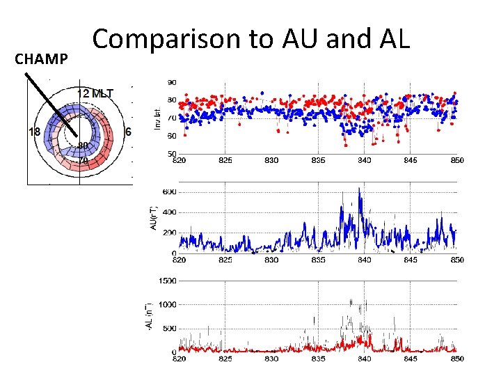 CHAMP Comparison to AU and AL 2004 