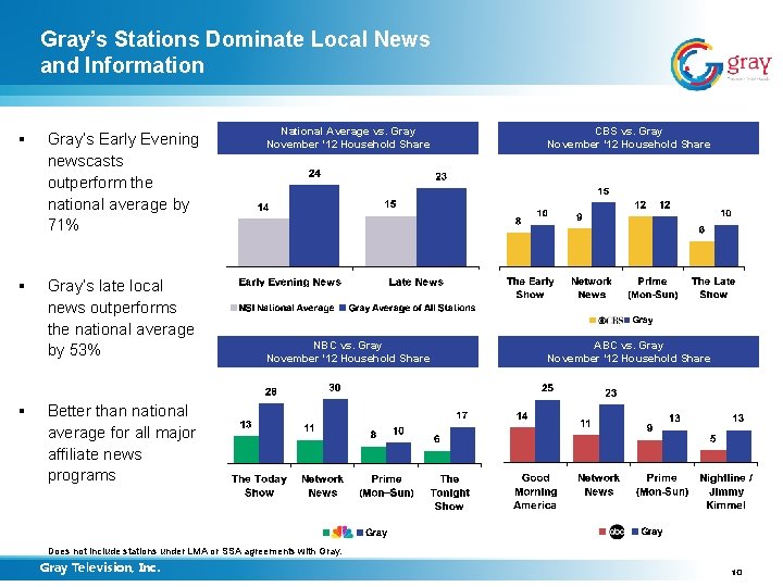 Gray’s Stations Dominate Local News and Information § Gray’s Early Evening newscasts outperform the
