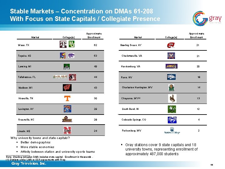 Stable Markets – Concentration on DMAs 61 -208 With Focus on State Capitals /