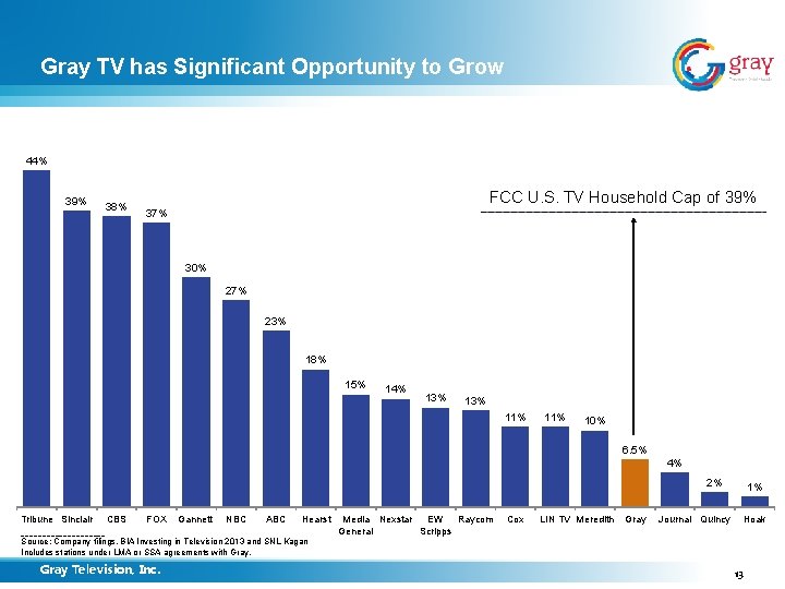 Gray TV has Significant Opportunity to Grow 44% 39% 38% FCC U. S. TV