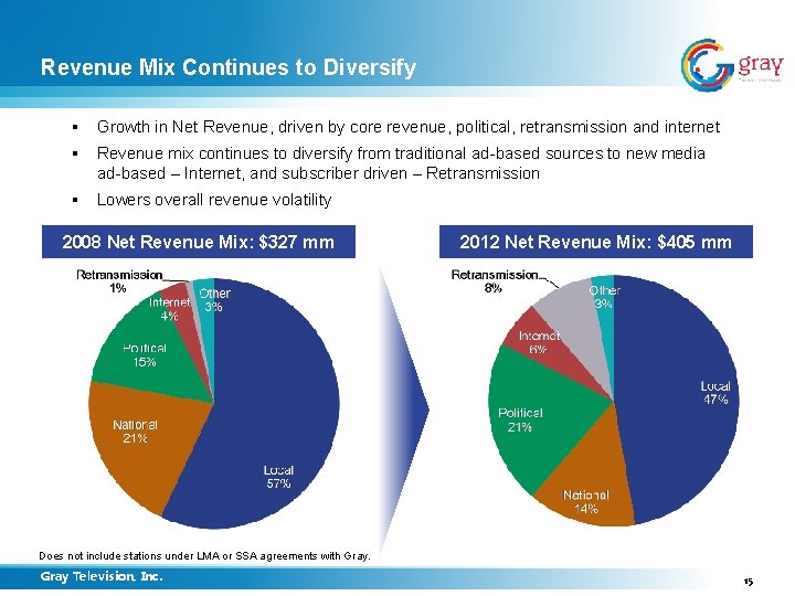 Revenue Mix Continues to Diversify § Growth in Net Revenue, driven by core revenue,