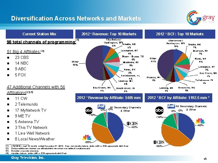 Diversification Across Networks and Markets Current Station Mix 2012 1 Revenue: Top 10 Markets