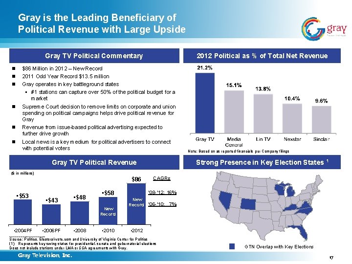 Gray is the Leading Beneficiary of Political Revenue with Large Upside Gray TV Political