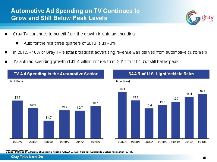 Automotive Ad Spending on TV Continues to Grow and Still Below Peak Levels n