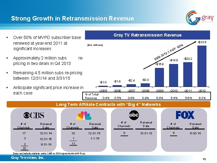 Strong Growth in Retransmission Revenue § § Gray TV Retransmission Revenue Over 50% of