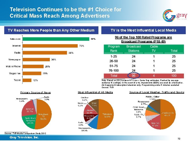Television Continues to be the #1 Choice for Critical Mass Reach Among Advertisers TV
