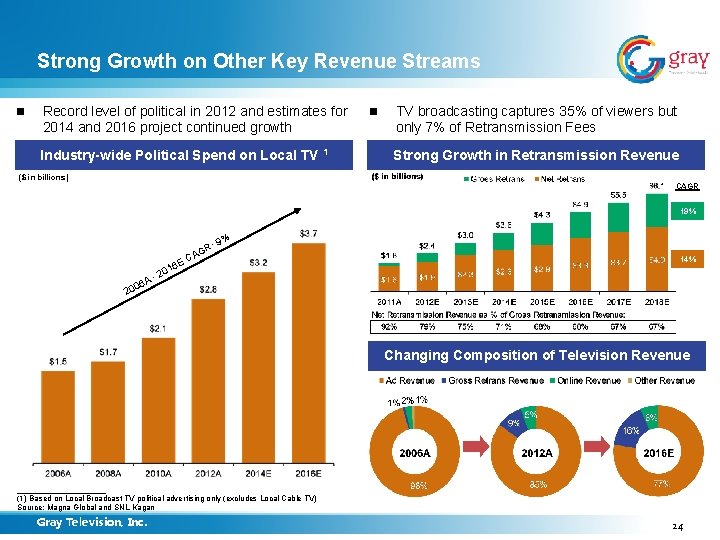 Strong Growth on Other Key Revenue Streams n Record level of political in 2012