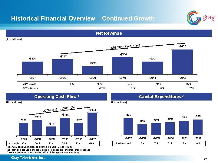 Historical Financial Overview – Continued Growth Net Revenue ($ in millions) GR: 5% •