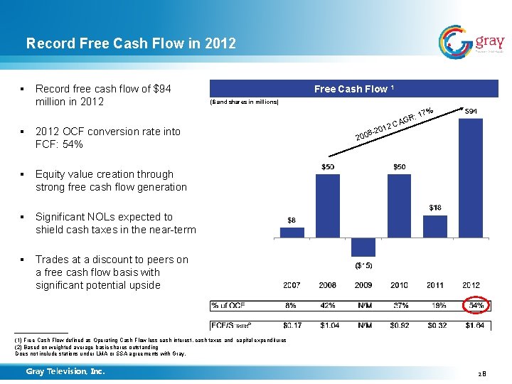 Record Free Cash Flow in 2012 § Record free cash flow of $94 million