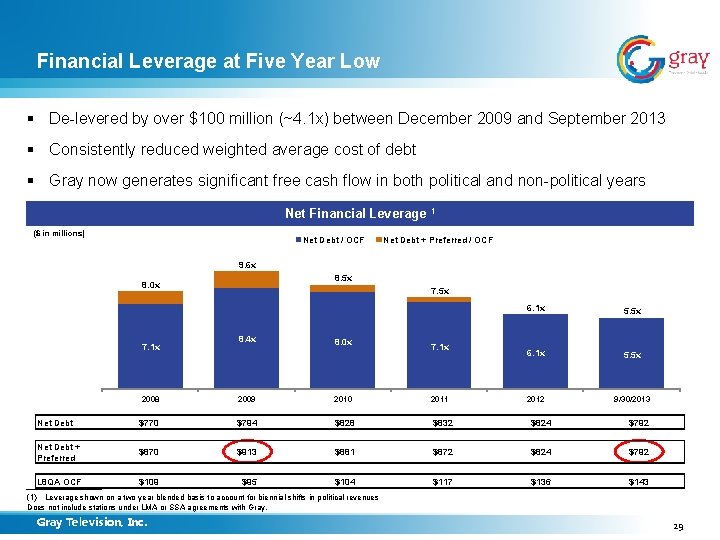 Financial Leverage at Five Year Low § De-levered by over $100 million (~4. 1